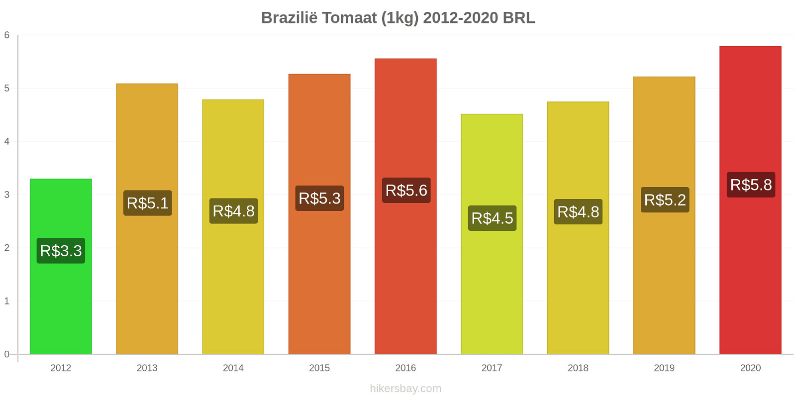 Brazilië prijswijzigingen Tomaat (1kg) hikersbay.com