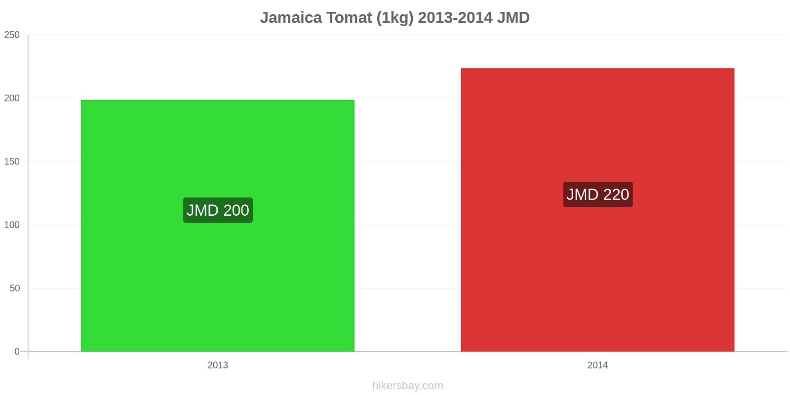 Jamaica prisendringer Tomat (1kg) hikersbay.com