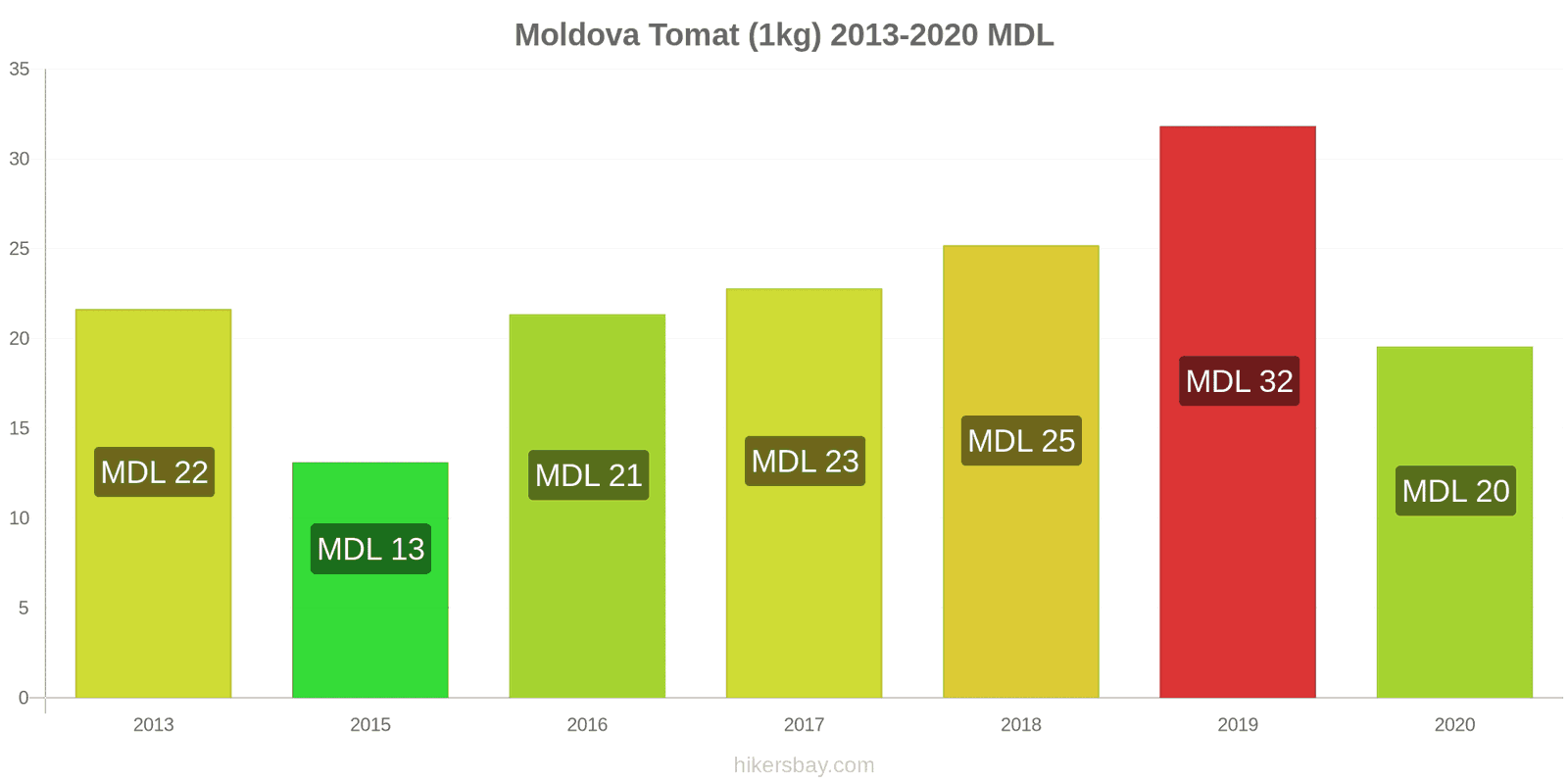 Moldova prisendringer Tomat (1kg) hikersbay.com