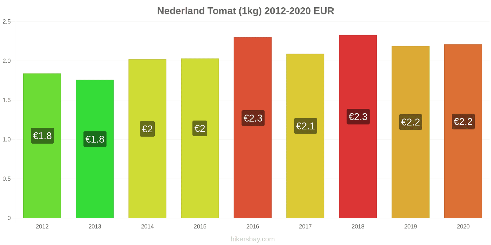 Nederland prisendringer Tomat (1kg) hikersbay.com