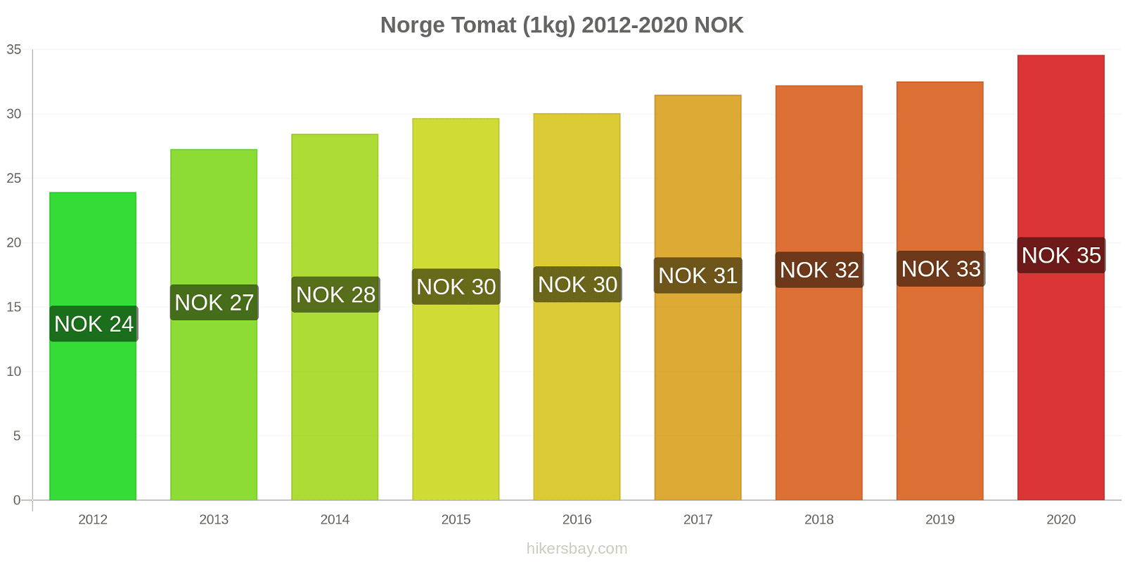Norge prisendringer Tomat (1kg) hikersbay.com