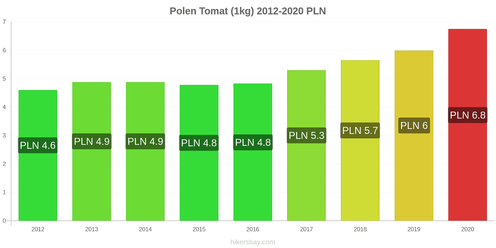 Polen prisendringer Tomat (1kg) hikersbay.com