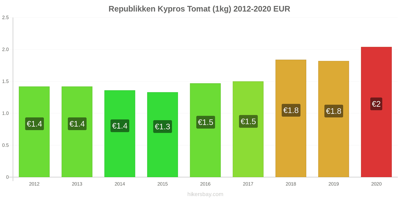 Republikken Kypros prisendringer Tomat (1kg) hikersbay.com