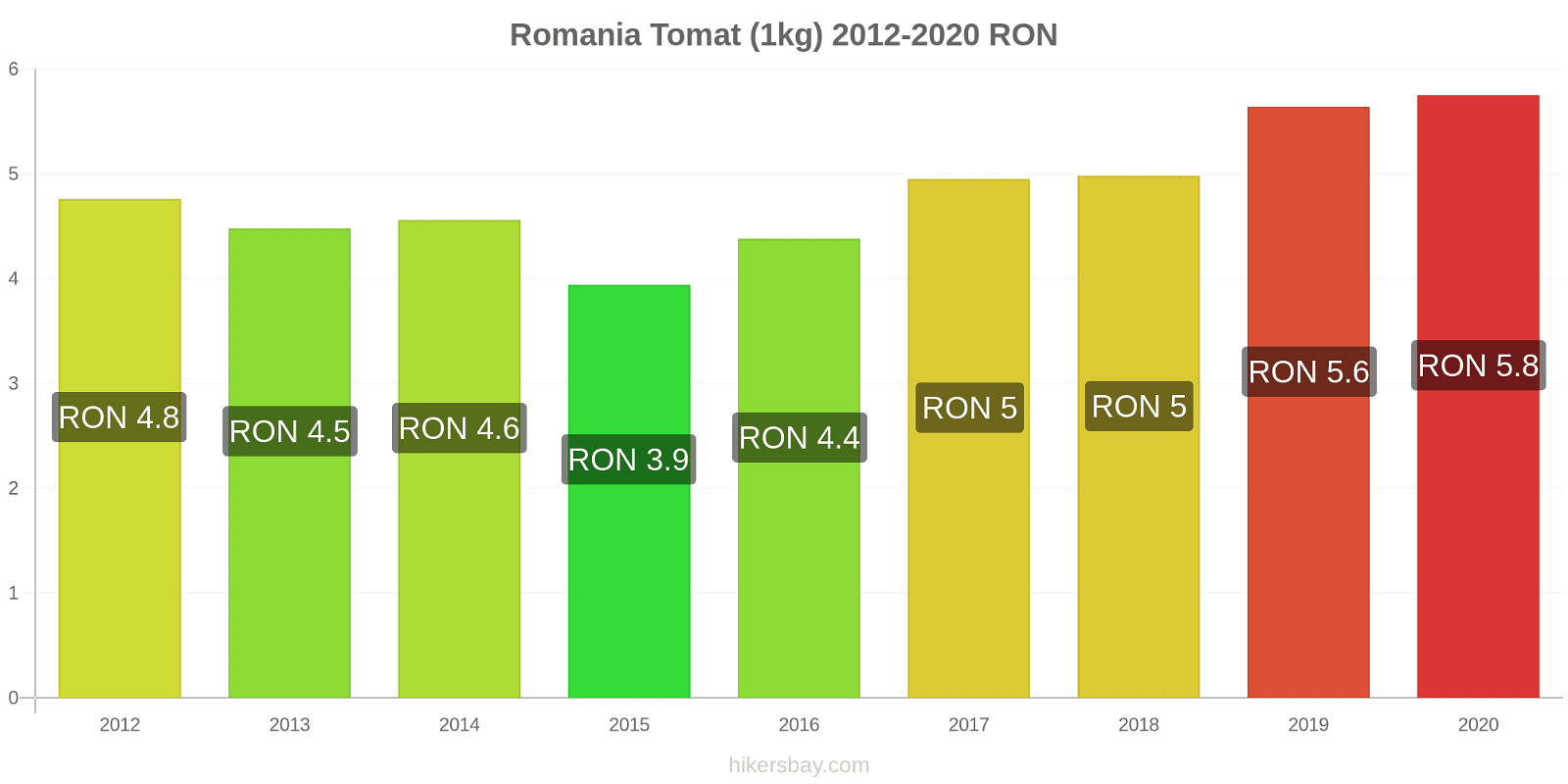 Romania prisendringer Tomat (1kg) hikersbay.com