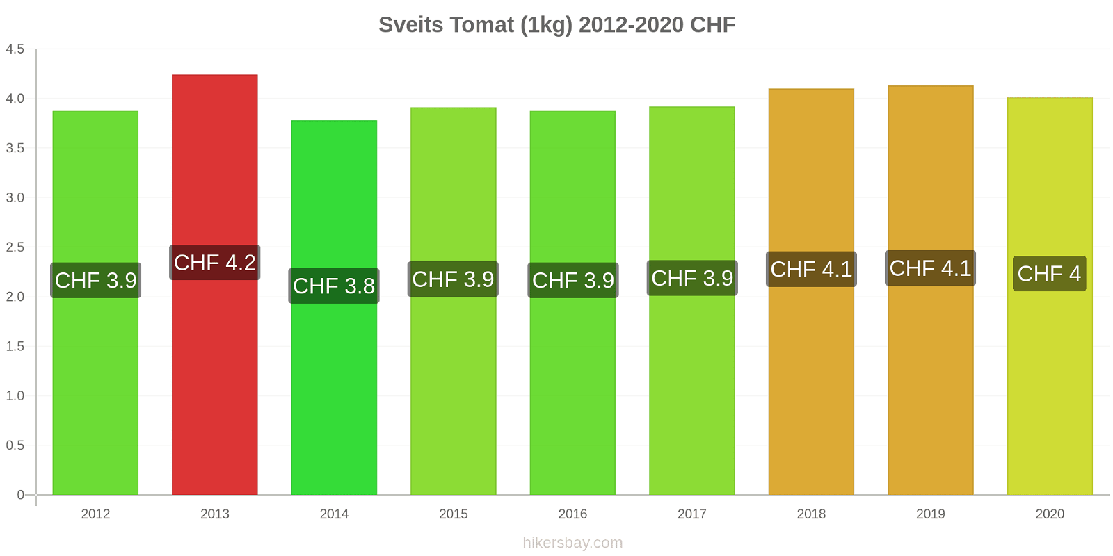Sveits prisendringer Tomat (1kg) hikersbay.com