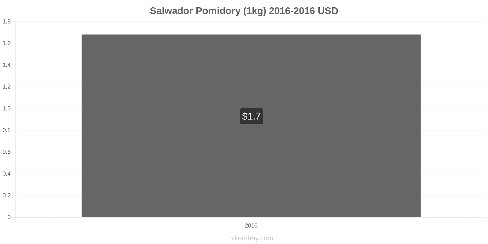Salwador zmiany cen Pomidory (1kg) hikersbay.com