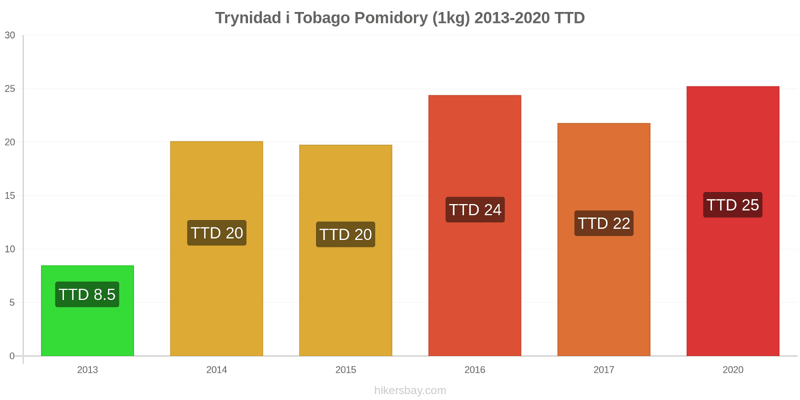 Trynidad i Tobago zmiany cen Pomidory (1kg) hikersbay.com