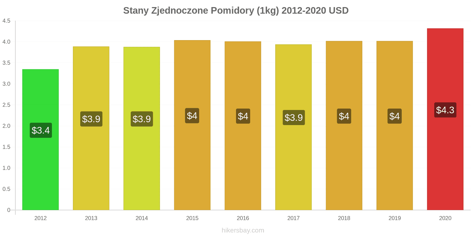 Stany Zjednoczone zmiany cen Pomidory (1kg) hikersbay.com