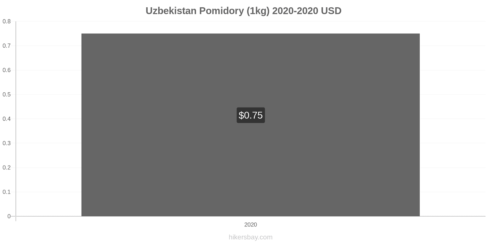 Uzbekistan zmiany cen Pomidory (1kg) hikersbay.com