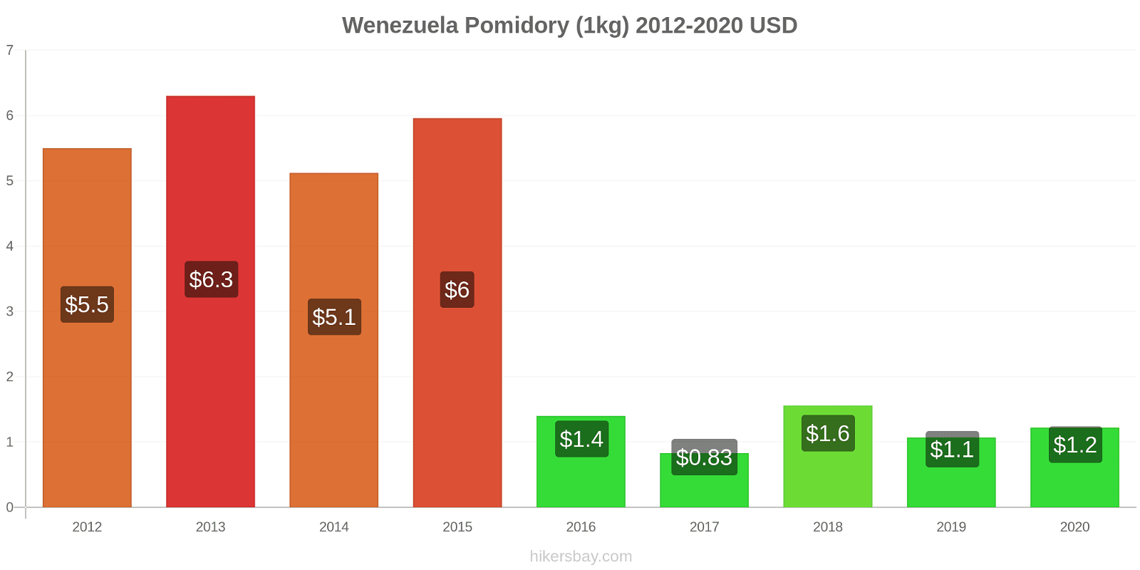 Wenezuela zmiany cen Pomidory (1kg) hikersbay.com