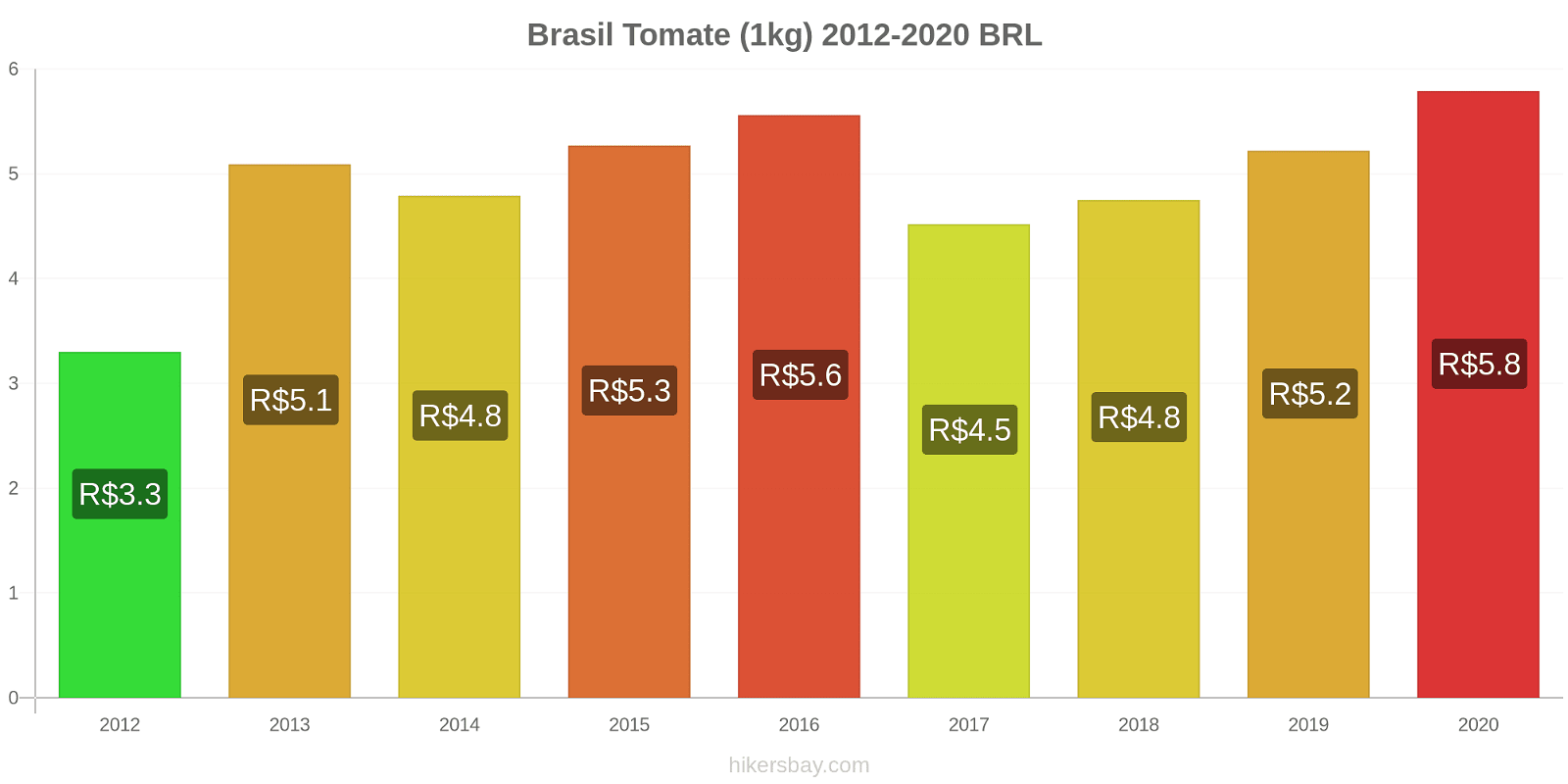 Brasil variação de preço Tomate (1kg) hikersbay.com