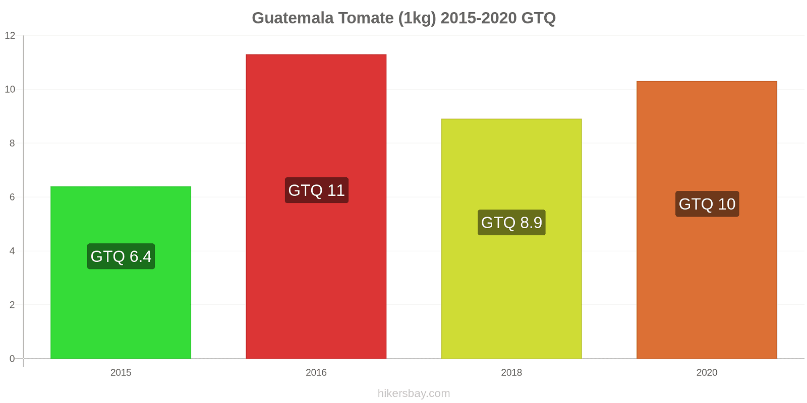 Guatemala variação de preço Tomate (1kg) hikersbay.com
