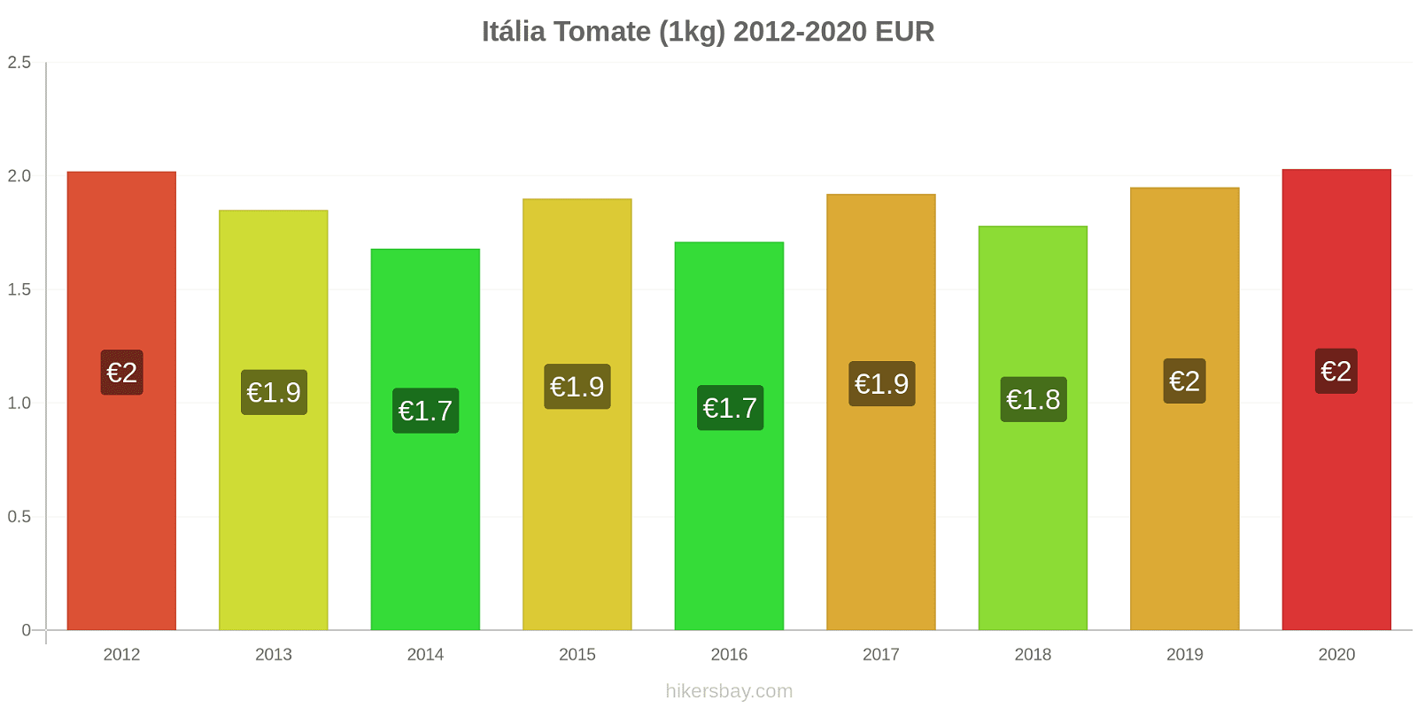 Itália variação de preço Tomate (1kg) hikersbay.com