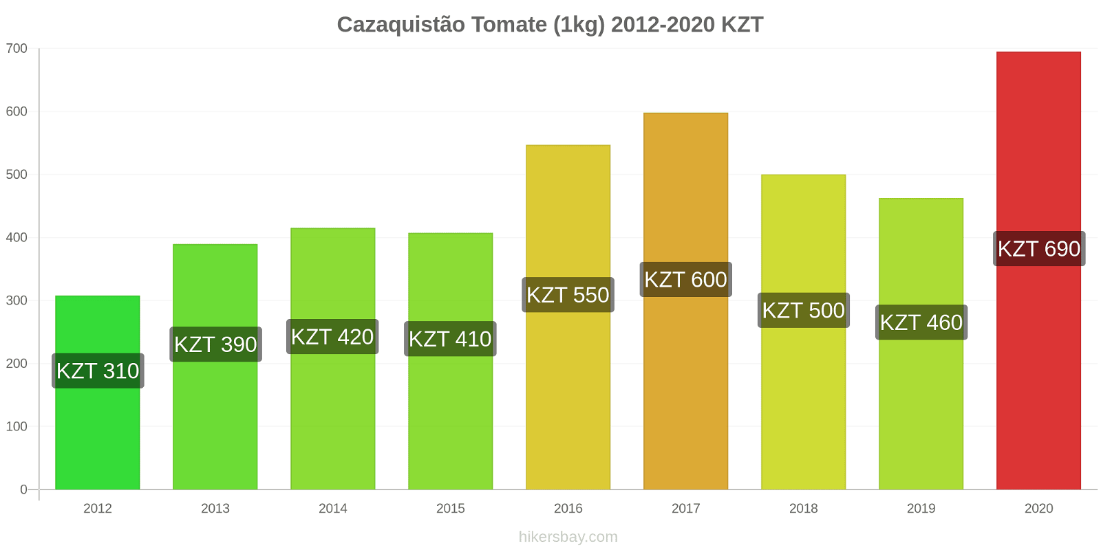 Cazaquistão variação de preço Tomate (1kg) hikersbay.com
