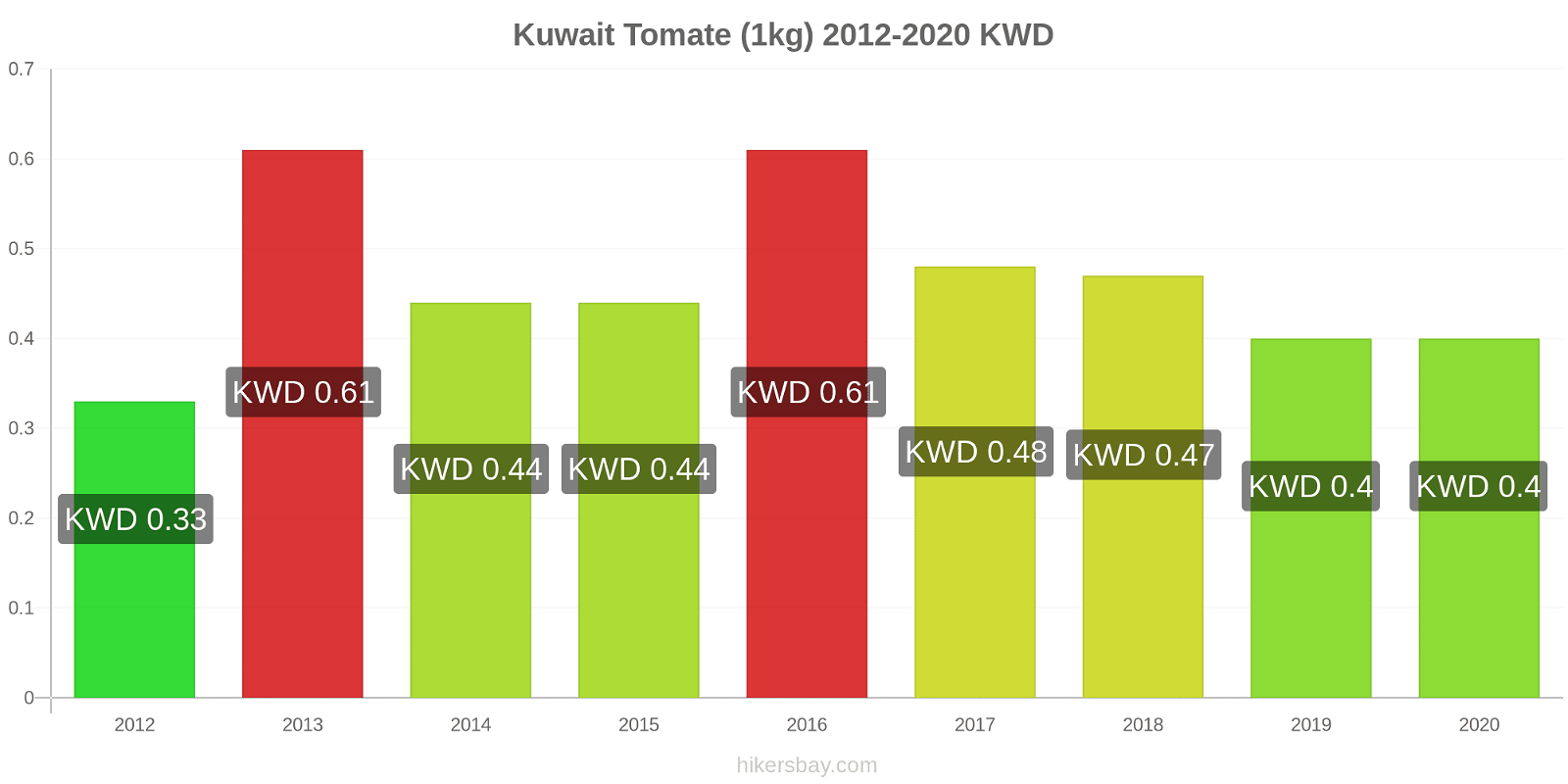 Kuwait variação de preço Tomate (1kg) hikersbay.com