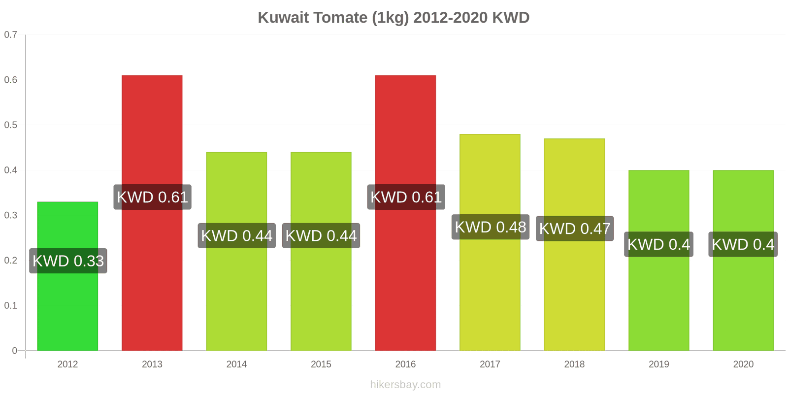 Kuwait variação de preço Tomate (1kg) hikersbay.com