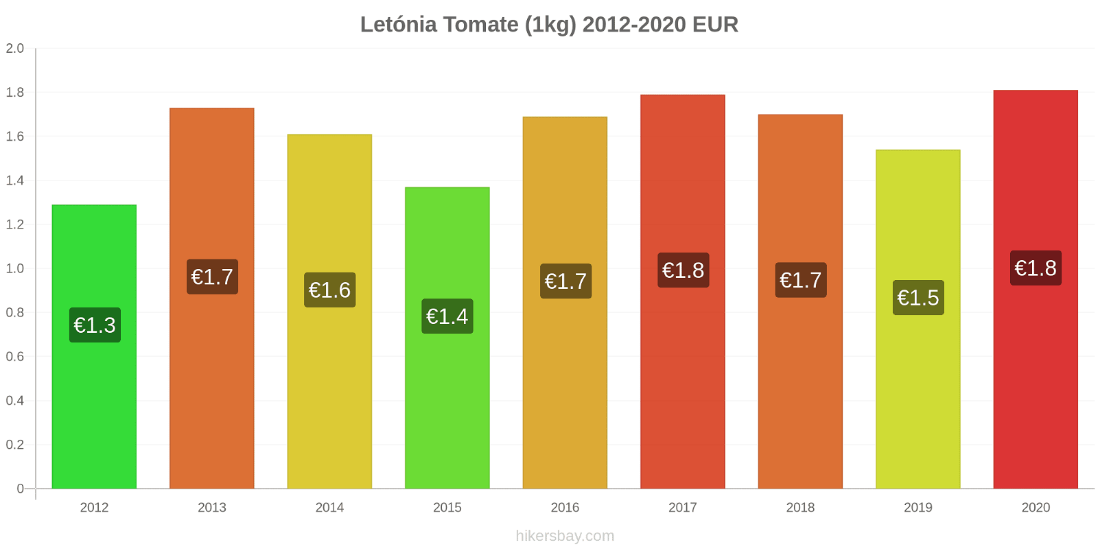 Letónia variação de preço Tomate (1kg) hikersbay.com