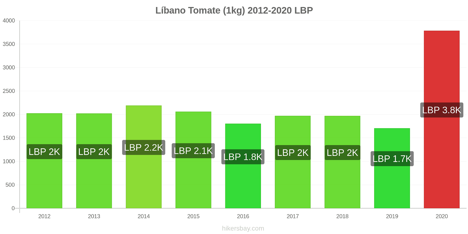Líbano variação de preço Tomate (1kg) hikersbay.com