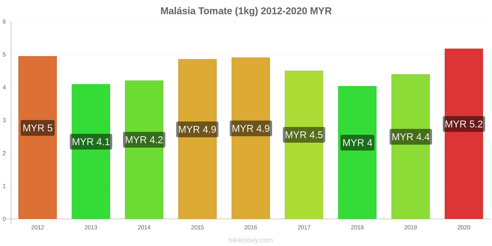 Malásia variação de preço Tomate (1kg) hikersbay.com