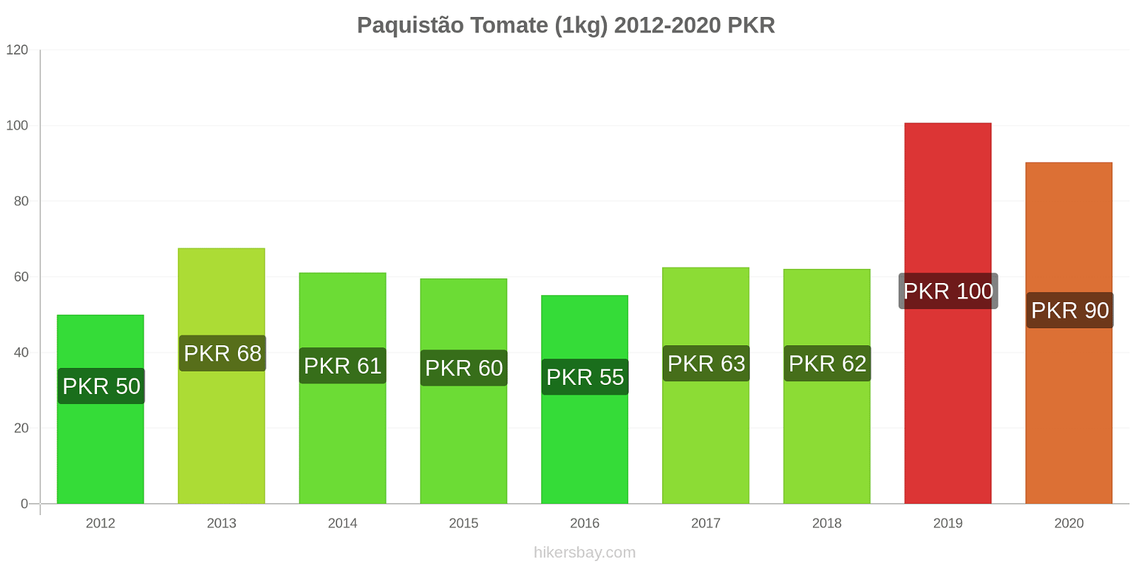 Paquistão variação de preço Tomate (1kg) hikersbay.com