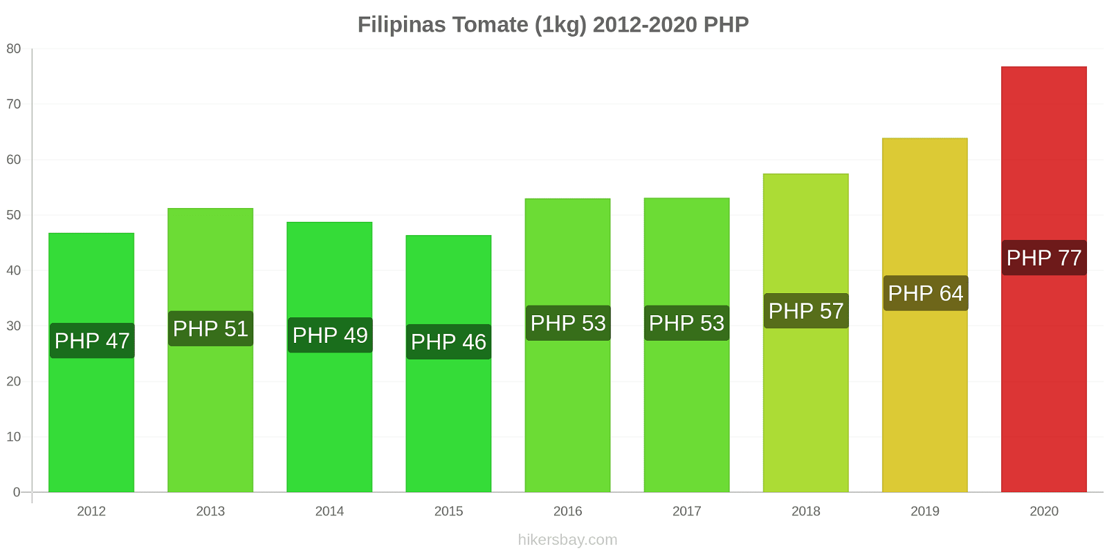 Filipinas variação de preço Tomate (1kg) hikersbay.com