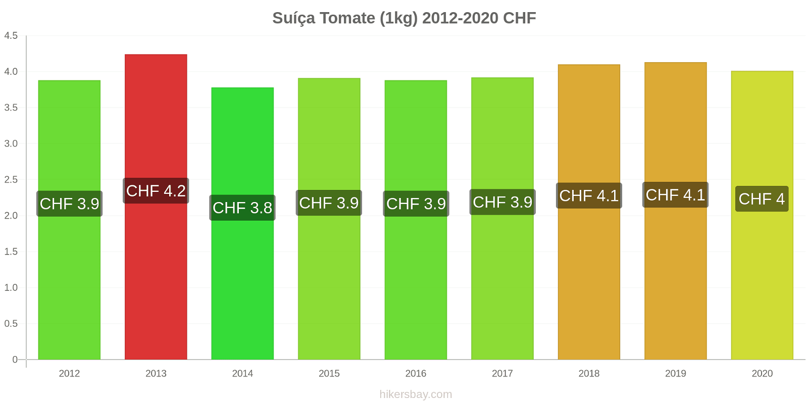 Suíça variação de preço Tomate (1kg) hikersbay.com