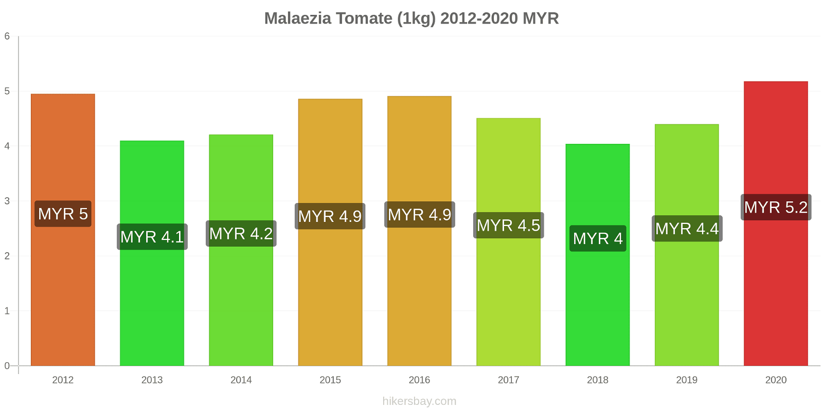 Malaezia modificări de preț Tomate (1kg) hikersbay.com