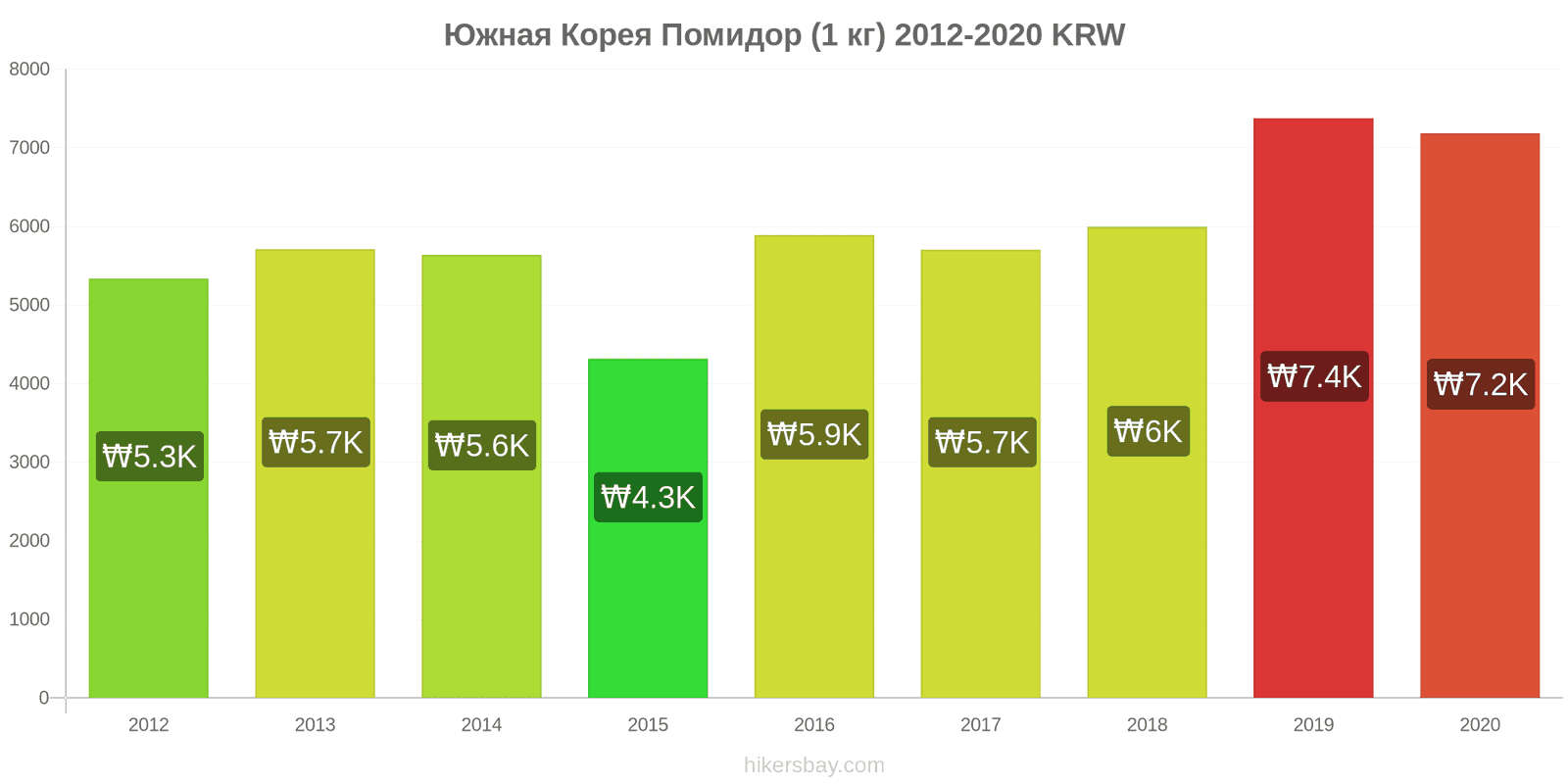 Средняя зарплата в южной корее в вонах