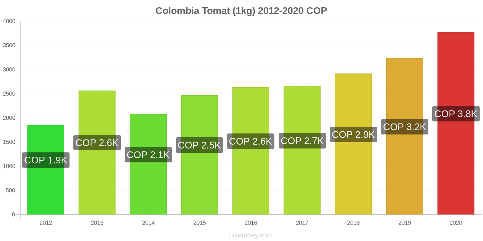 Colombia prisförändringar Tomat (1kg) hikersbay.com
