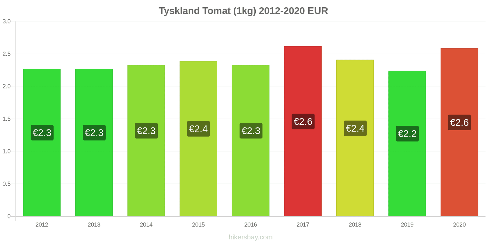 Tyskland prisförändringar Tomat (1kg) hikersbay.com