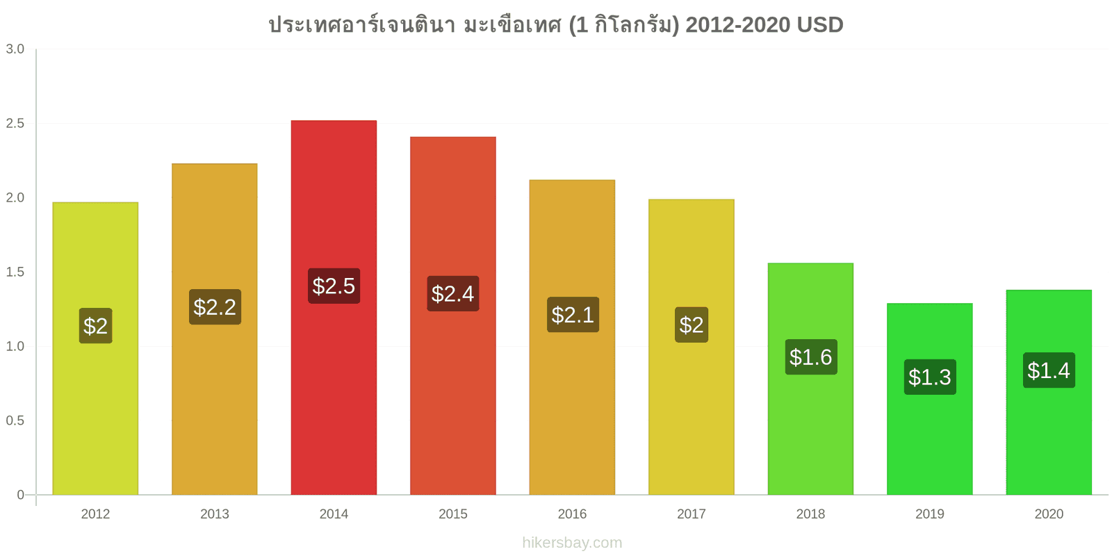 ประเทศอาร์เจนตินา การเปลี่ยนแปลงราคา มะเขือเทศ (1 กิโลกรัม) hikersbay.com