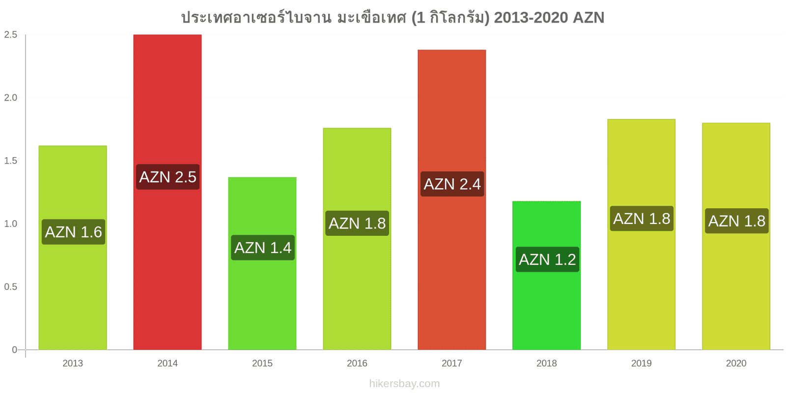 ประเทศอาเซอร์ไบจาน การเปลี่ยนแปลงราคา มะเขือเทศ (1 กิโลกรัม) hikersbay.com