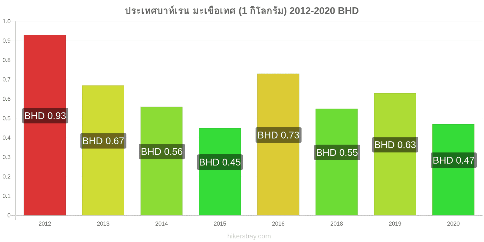 ประเทศบาห์เรน การเปลี่ยนแปลงราคา มะเขือเทศ (1 กิโลกรัม) hikersbay.com