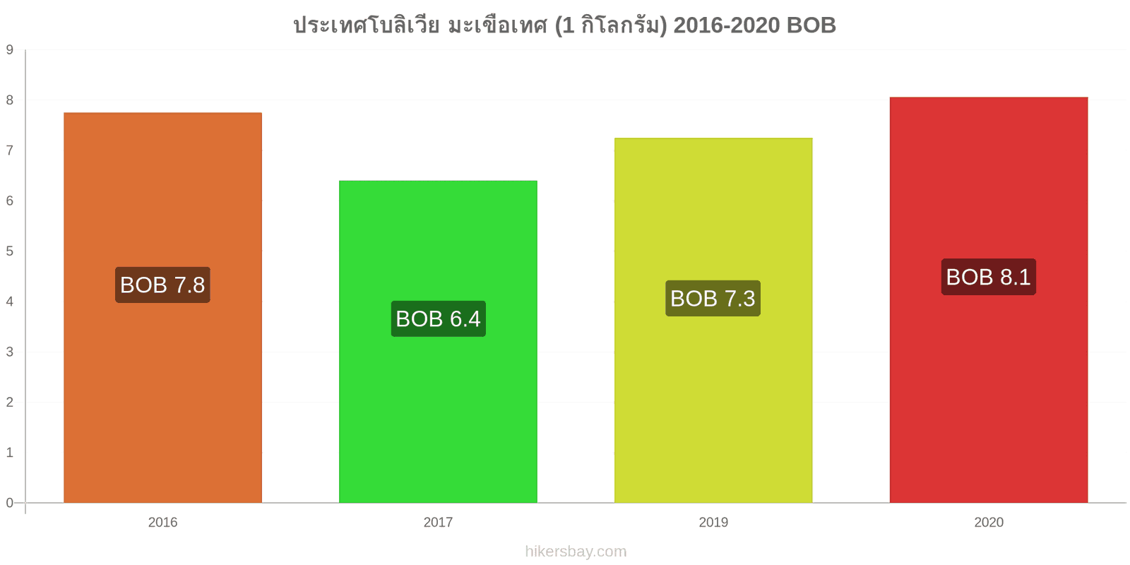 ประเทศโบลิเวีย การเปลี่ยนแปลงราคา มะเขือเทศ (1 กิโลกรัม) hikersbay.com