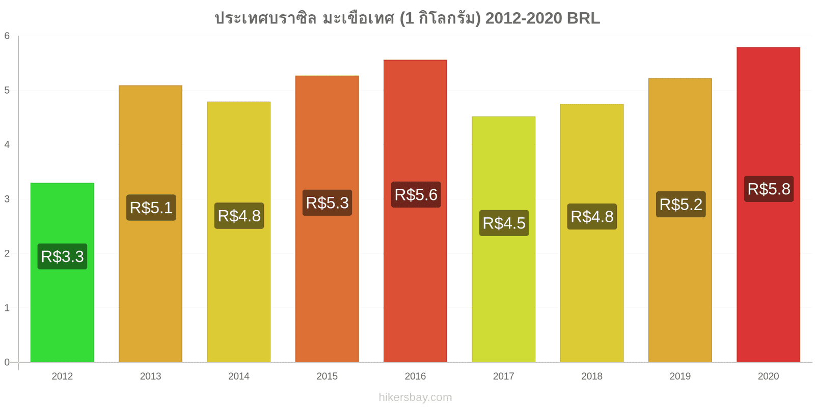 ประเทศบราซิล การเปลี่ยนแปลงราคา มะเขือเทศ (1 กิโลกรัม) hikersbay.com