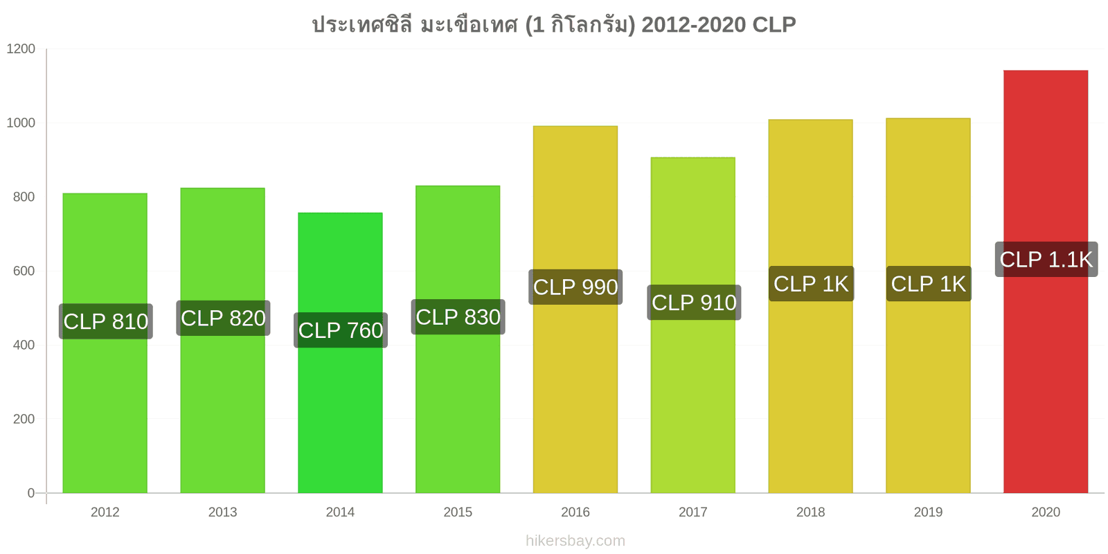 ประเทศชิลี การเปลี่ยนแปลงราคา มะเขือเทศ (1 กิโลกรัม) hikersbay.com