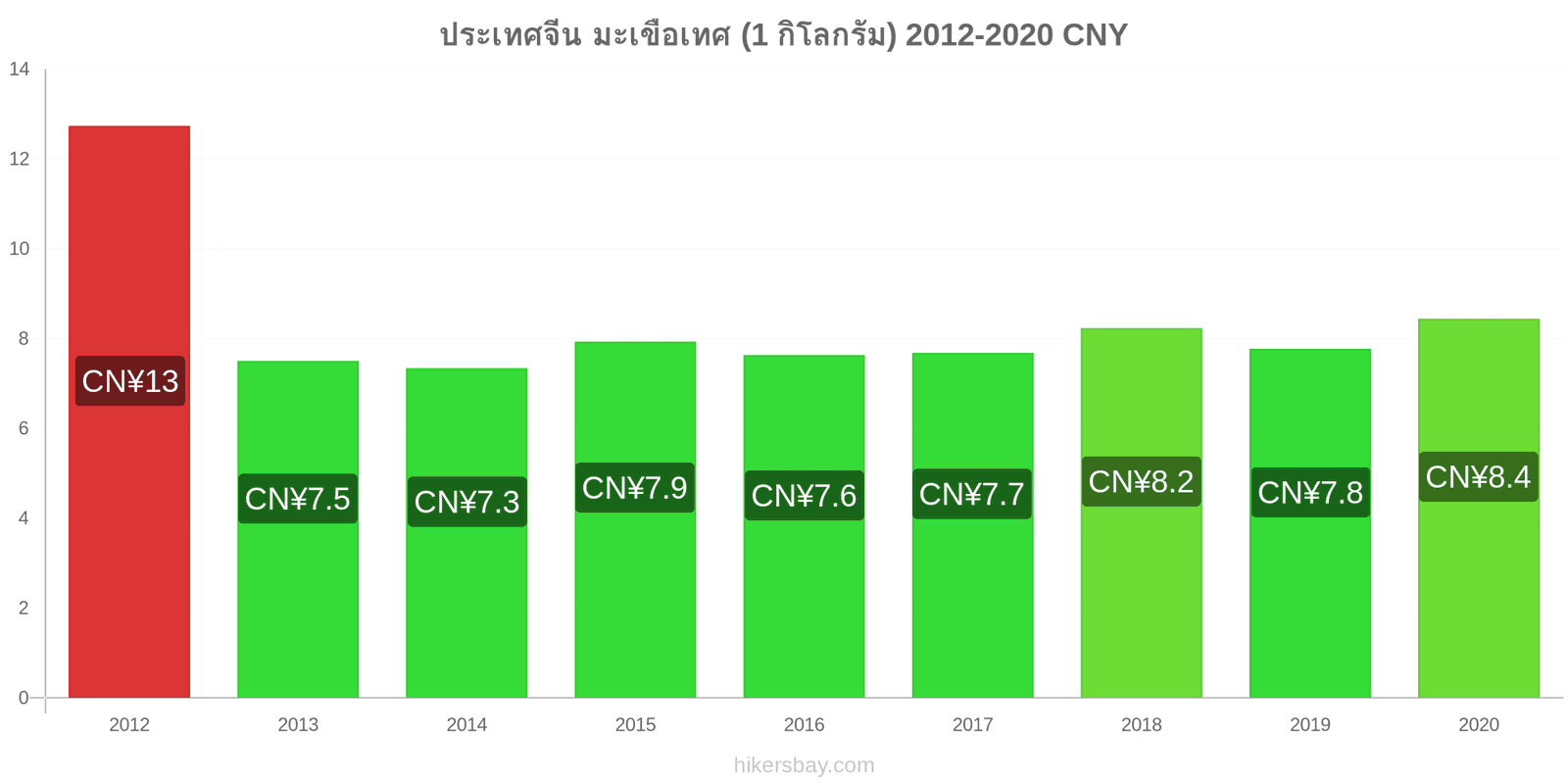 ประเทศจีน การเปลี่ยนแปลงราคา มะเขือเทศ (1 กิโลกรัม) hikersbay.com