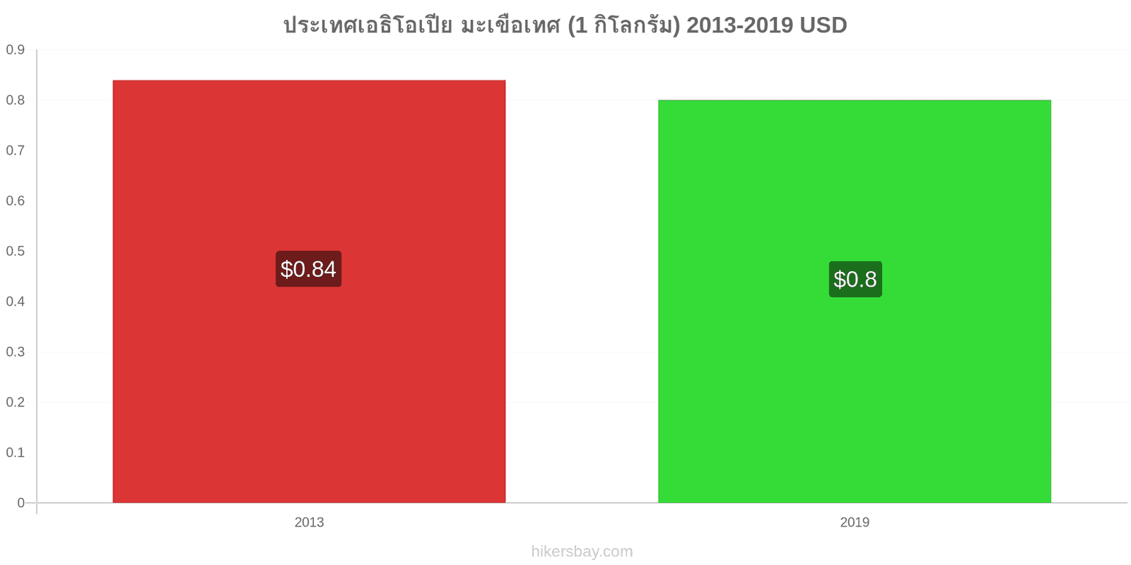 ประเทศเอธิโอเปีย การเปลี่ยนแปลงราคา มะเขือเทศ (1 กิโลกรัม) hikersbay.com