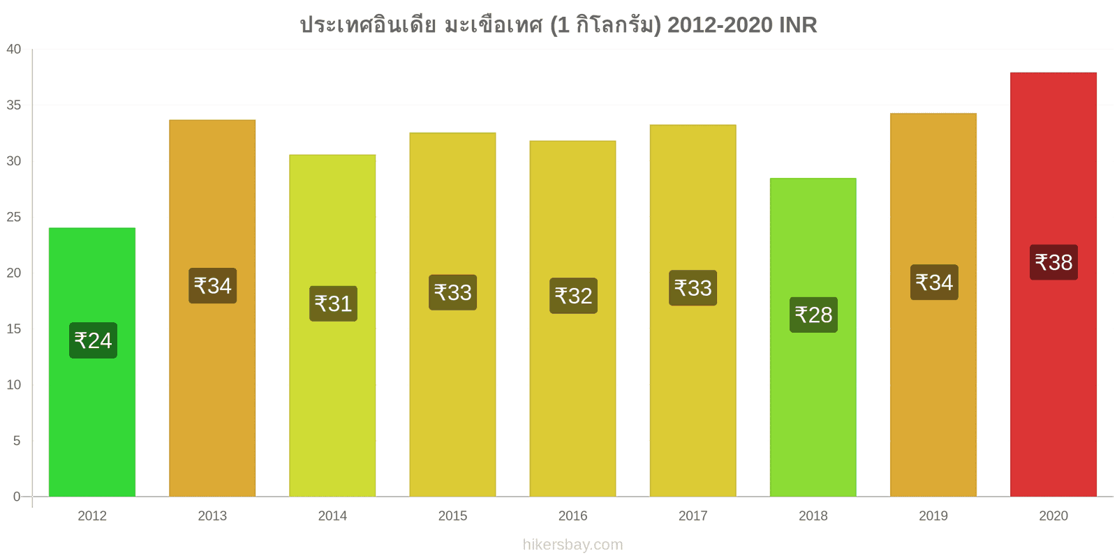 ประเทศอินเดีย การเปลี่ยนแปลงราคา มะเขือเทศ (1 กิโลกรัม) hikersbay.com