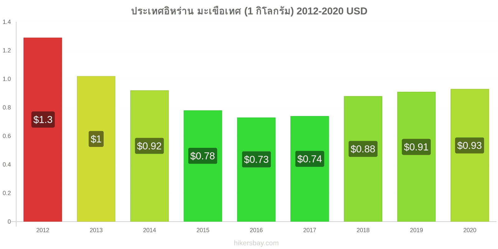 ประเทศอิหร่าน การเปลี่ยนแปลงราคา มะเขือเทศ (1 กิโลกรัม) hikersbay.com