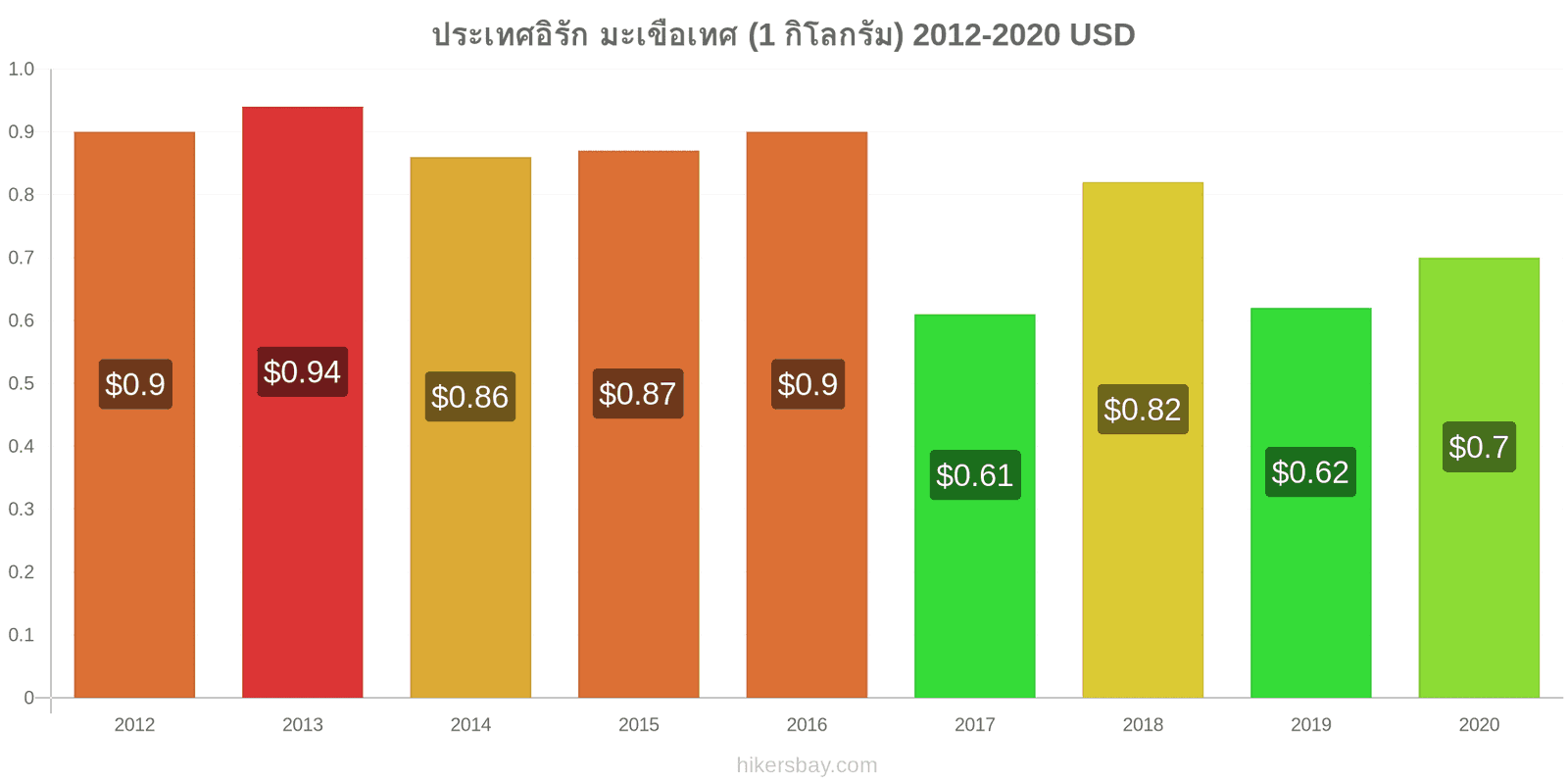 ประเทศอิรัก การเปลี่ยนแปลงราคา มะเขือเทศ (1 กิโลกรัม) hikersbay.com