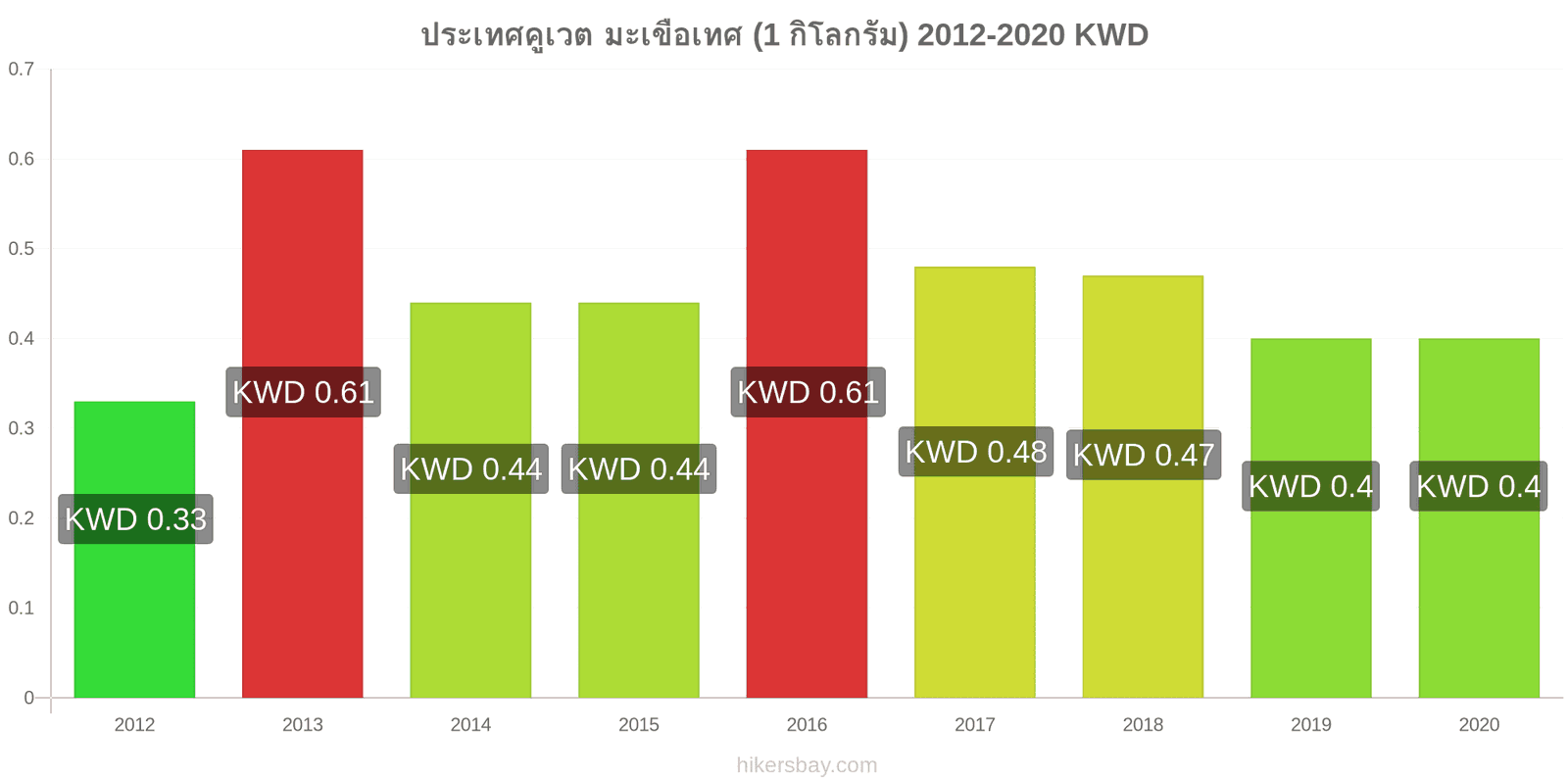 ประเทศคูเวต การเปลี่ยนแปลงราคา มะเขือเทศ (1 กิโลกรัม) hikersbay.com