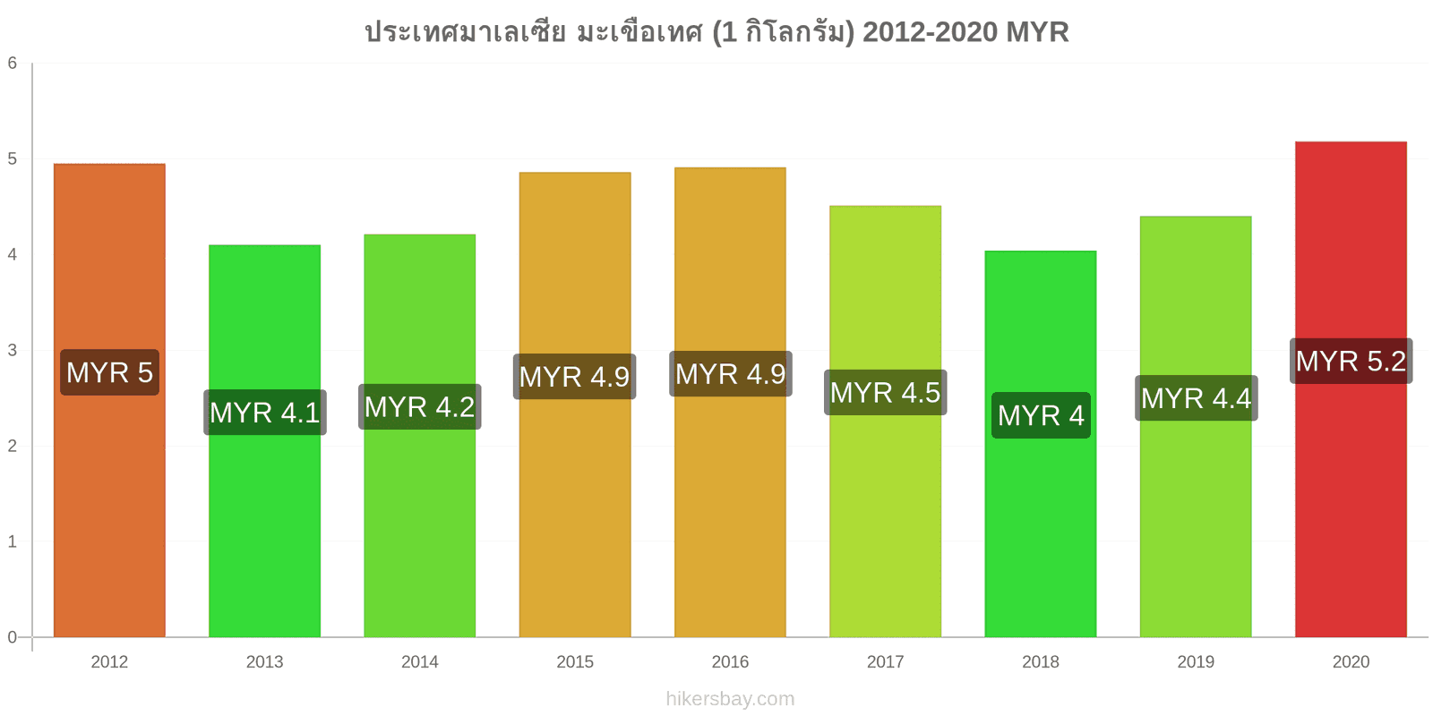 ประเทศมาเลเซีย การเปลี่ยนแปลงราคา มะเขือเทศ (1 กิโลกรัม) hikersbay.com