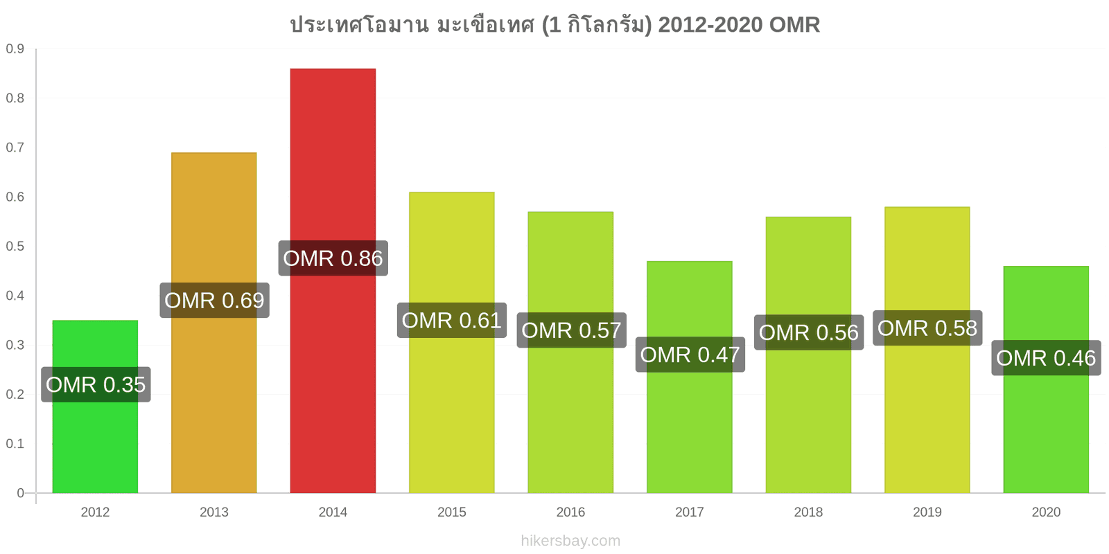 ประเทศโอมาน การเปลี่ยนแปลงราคา มะเขือเทศ (1 กิโลกรัม) hikersbay.com