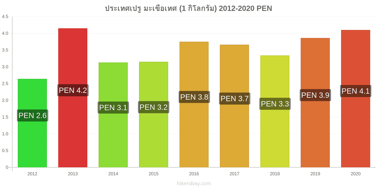 ประเทศเปรู การเปลี่ยนแปลงราคา มะเขือเทศ (1 กิโลกรัม) hikersbay.com