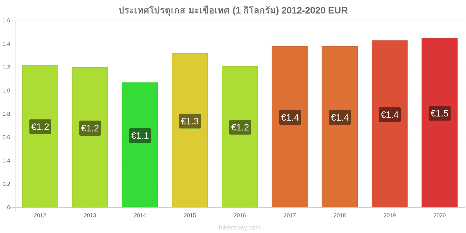 ประเทศโปรตุเกส การเปลี่ยนแปลงราคา มะเขือเทศ (1 กิโลกรัม) hikersbay.com