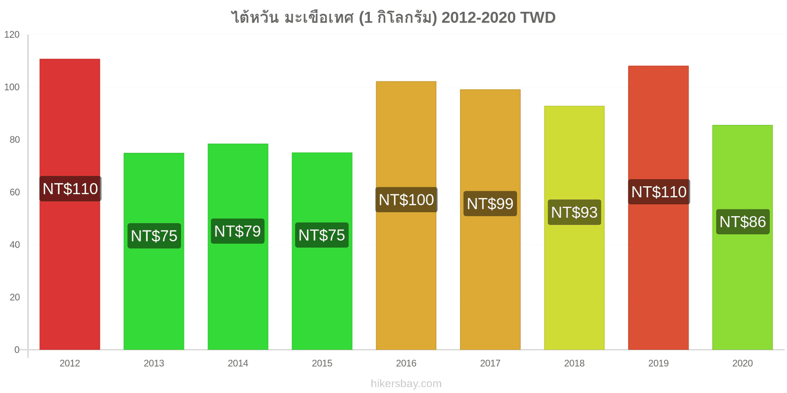 ไต้หวัน การเปลี่ยนแปลงราคา มะเขือเทศ (1 กิโลกรัม) hikersbay.com