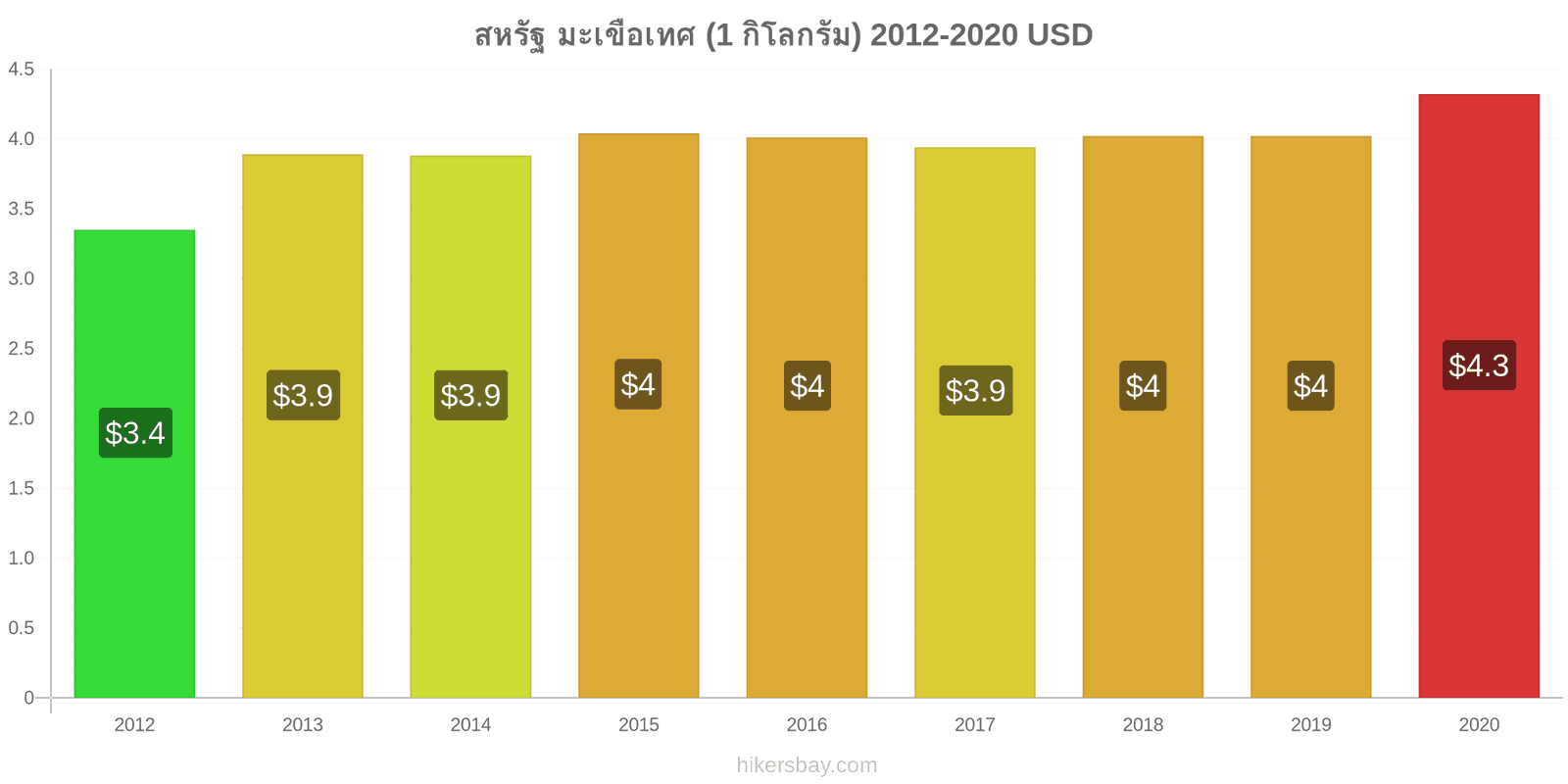 สหรัฐ การเปลี่ยนแปลงราคา มะเขือเทศ (1 กิโลกรัม) hikersbay.com