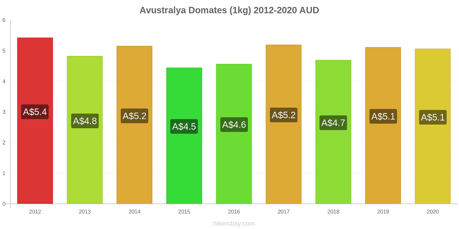 Avustralya fiyat değişiklikleri Domates (1kg) hikersbay.com