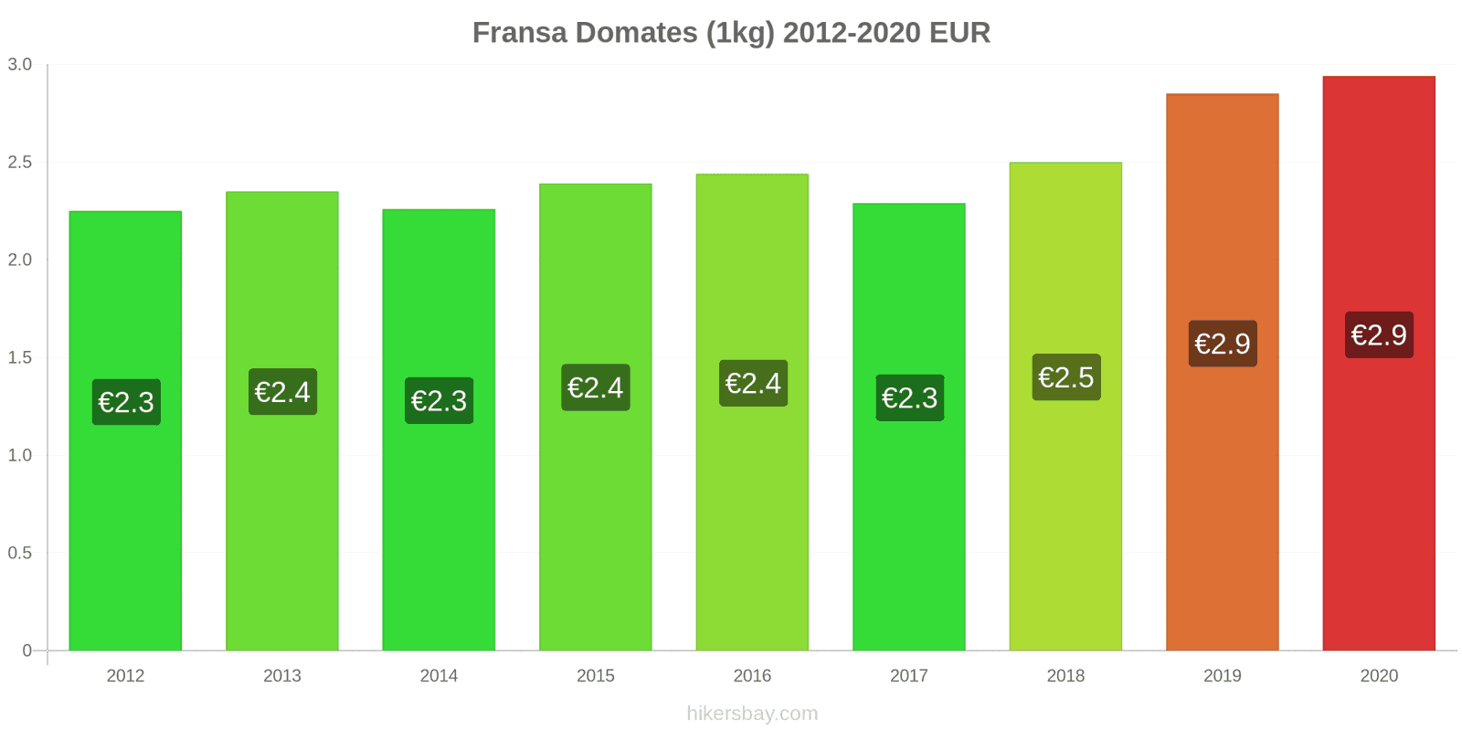 Fransa fiyat değişiklikleri Domates (1kg) hikersbay.com